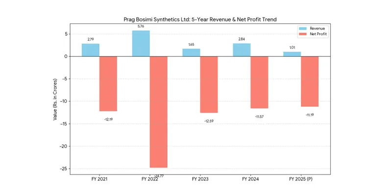 Revenue & Net Profit Chart